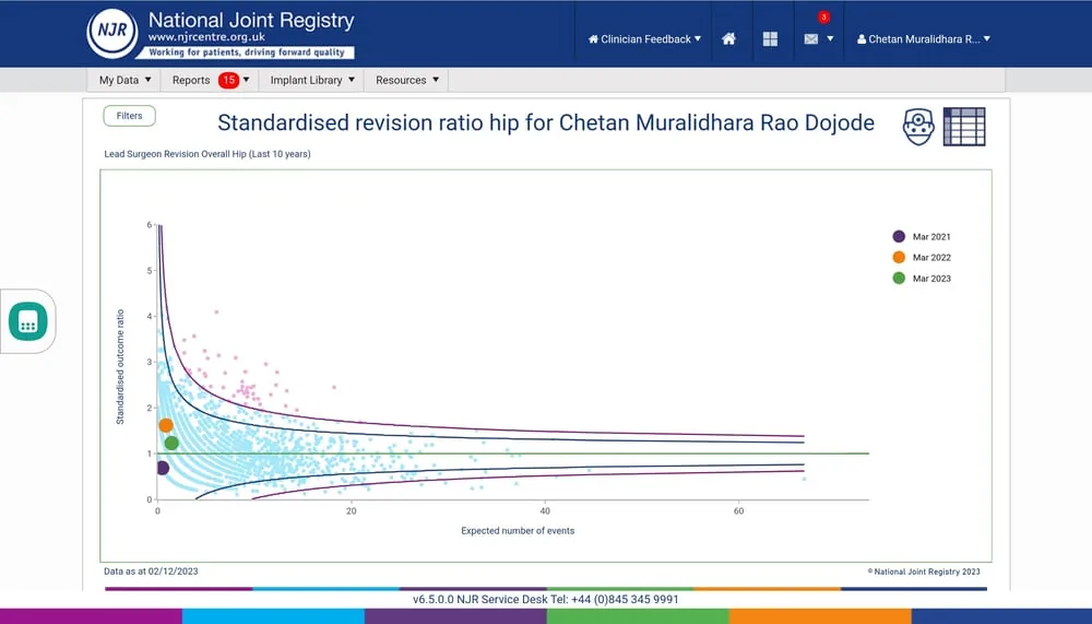 Hip and knee replacement outcomes recorded on the UK National Joint Registry
